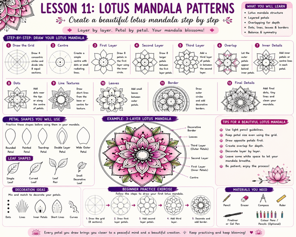 Step-by-step lotus mandala pattern showing layered petals, dots, leaves and decorative borders for beginner and intermediate artists.