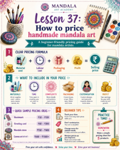 A beginner-friendly handmade mandala pricing guide showing material cost, labour, packaging, profit, custom order pricing and product price examples. Representative image.